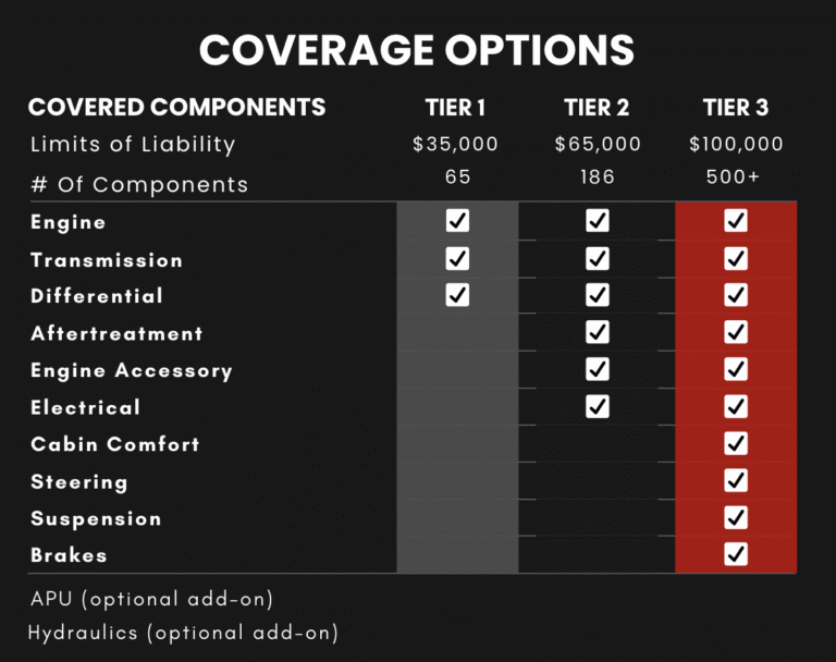 Coverage options Tier 1, Tier 2 and Tier 3.